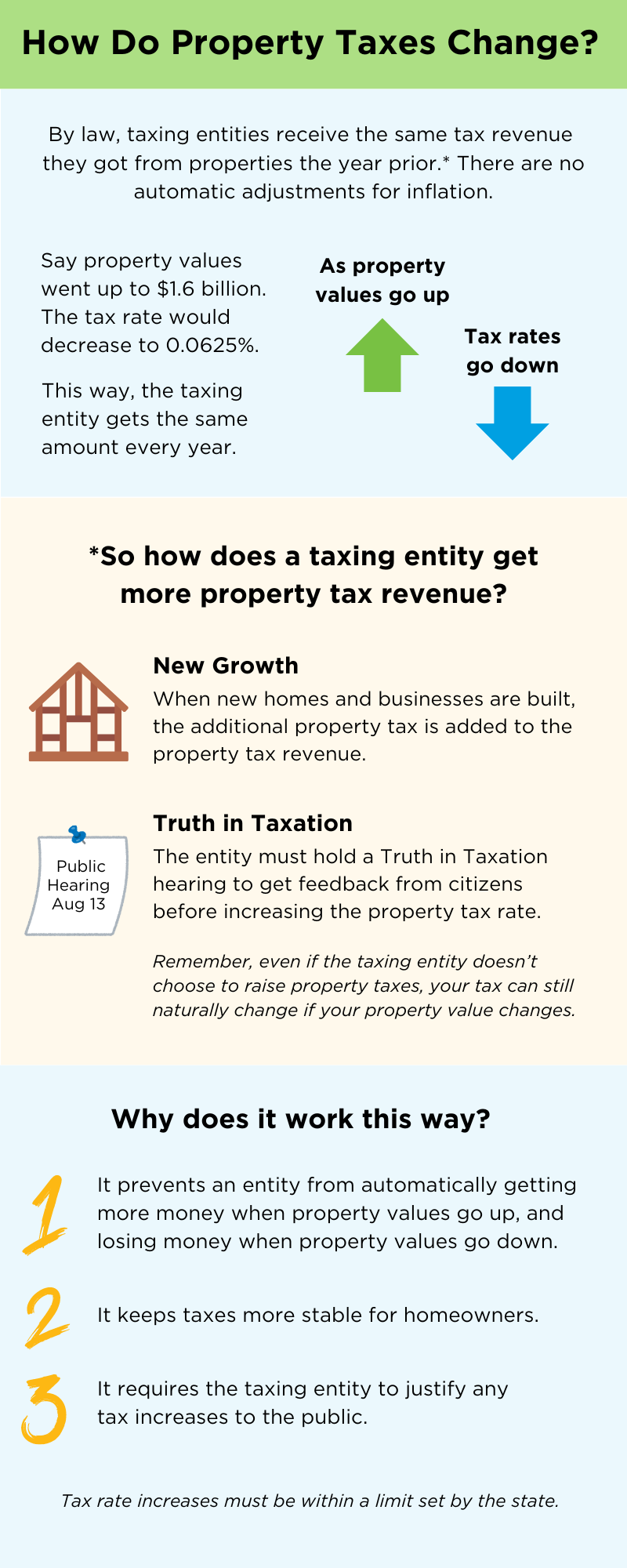 How do property taxes change