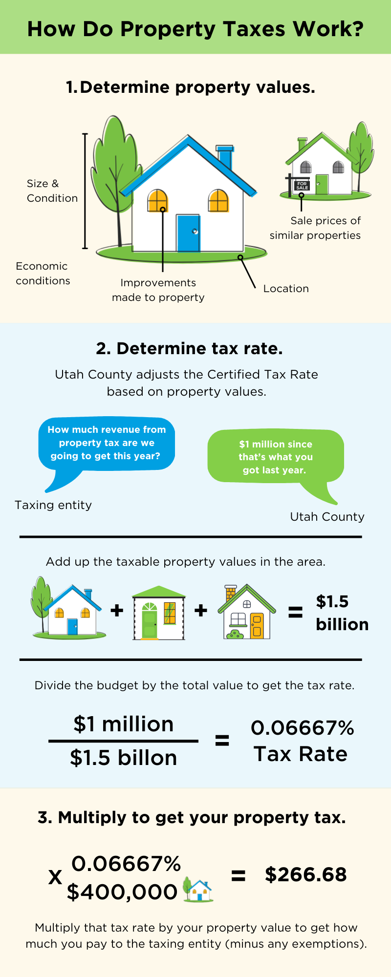 How do property taxes work