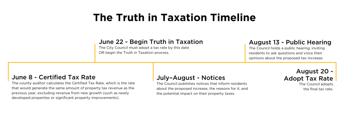 The Truth in Taxation Timeline